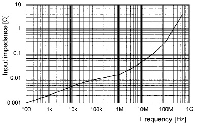  PCA2030 Impedance